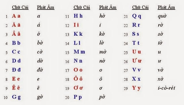 Introduction à La Langue Vietnamienne : Alphabet, Intonation Et Ecriture